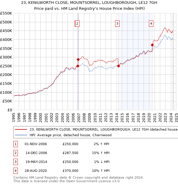 23, KENILWORTH CLOSE, MOUNTSORREL, LOUGHBOROUGH, LE12 7GH: Price paid vs HM Land Registry's House Price Index