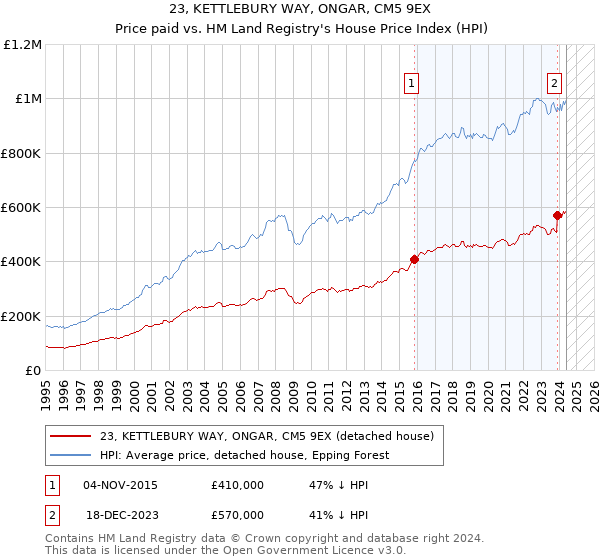 23, KETTLEBURY WAY, ONGAR, CM5 9EX: Price paid vs HM Land Registry's House Price Index