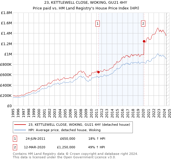 23, KETTLEWELL CLOSE, WOKING, GU21 4HY: Price paid vs HM Land Registry's House Price Index