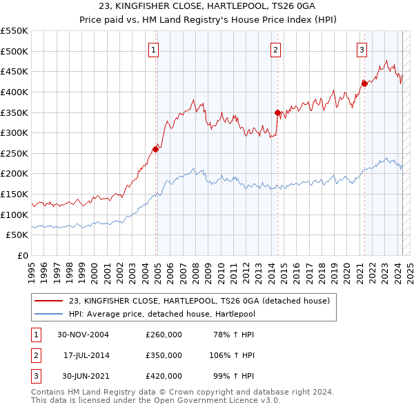 23, KINGFISHER CLOSE, HARTLEPOOL, TS26 0GA: Price paid vs HM Land Registry's House Price Index