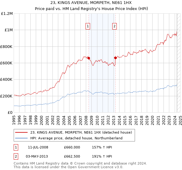 23, KINGS AVENUE, MORPETH, NE61 1HX: Price paid vs HM Land Registry's House Price Index