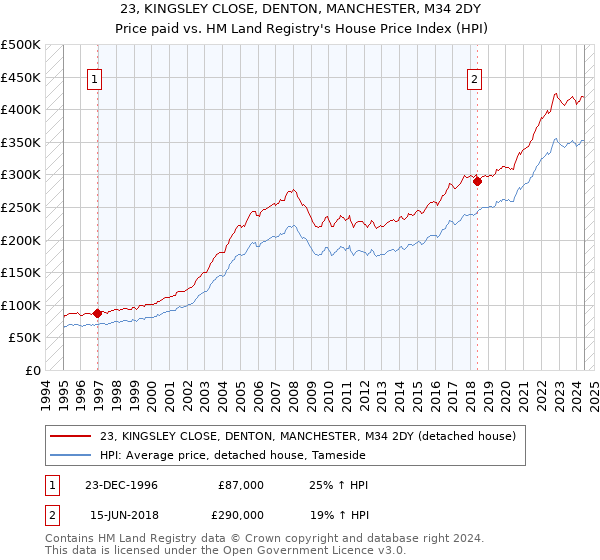 23, KINGSLEY CLOSE, DENTON, MANCHESTER, M34 2DY: Price paid vs HM Land Registry's House Price Index