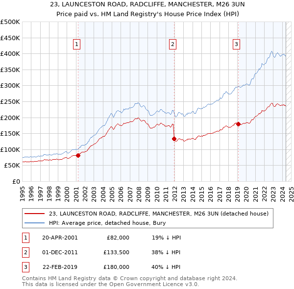 23, LAUNCESTON ROAD, RADCLIFFE, MANCHESTER, M26 3UN: Price paid vs HM Land Registry's House Price Index