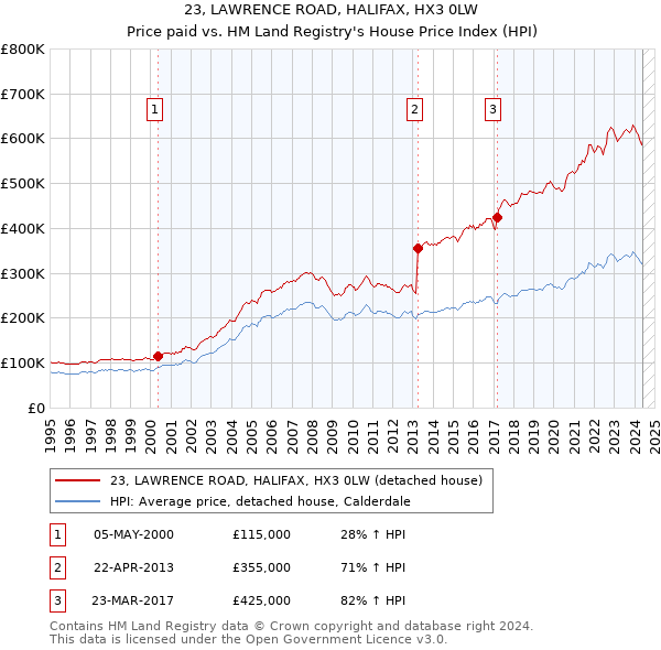 23, LAWRENCE ROAD, HALIFAX, HX3 0LW: Price paid vs HM Land Registry's House Price Index