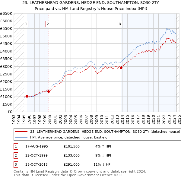 23, LEATHERHEAD GARDENS, HEDGE END, SOUTHAMPTON, SO30 2TY: Price paid vs HM Land Registry's House Price Index