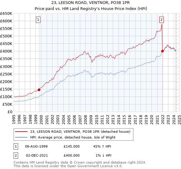 23, LEESON ROAD, VENTNOR, PO38 1PR: Price paid vs HM Land Registry's House Price Index