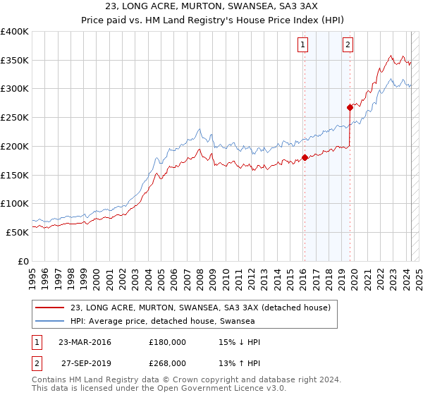 23, LONG ACRE, MURTON, SWANSEA, SA3 3AX: Price paid vs HM Land Registry's House Price Index