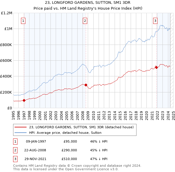 23, LONGFORD GARDENS, SUTTON, SM1 3DR: Price paid vs HM Land Registry's House Price Index