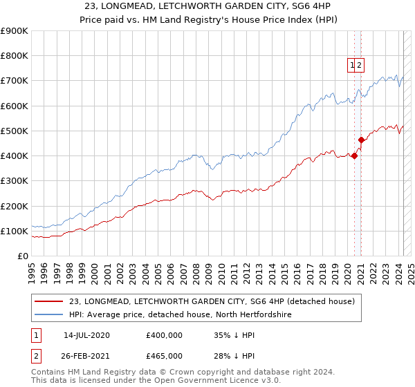 23, LONGMEAD, LETCHWORTH GARDEN CITY, SG6 4HP: Price paid vs HM Land Registry's House Price Index