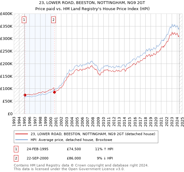 23, LOWER ROAD, BEESTON, NOTTINGHAM, NG9 2GT: Price paid vs HM Land Registry's House Price Index