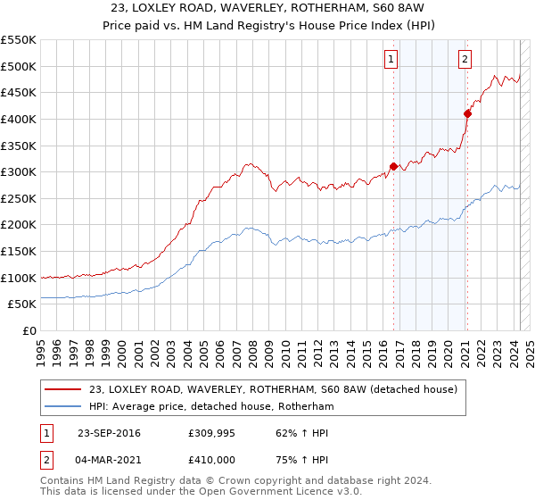 23, LOXLEY ROAD, WAVERLEY, ROTHERHAM, S60 8AW: Price paid vs HM Land Registry's House Price Index