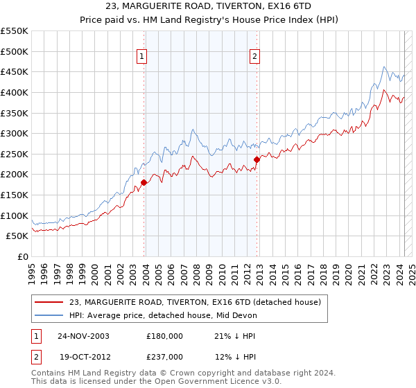 23, MARGUERITE ROAD, TIVERTON, EX16 6TD: Price paid vs HM Land Registry's House Price Index