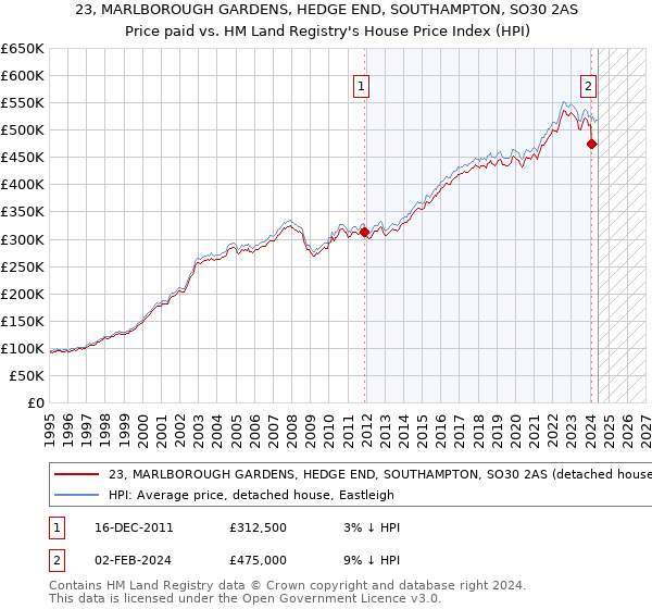 23, MARLBOROUGH GARDENS, HEDGE END, SOUTHAMPTON, SO30 2AS: Price paid vs HM Land Registry's House Price Index