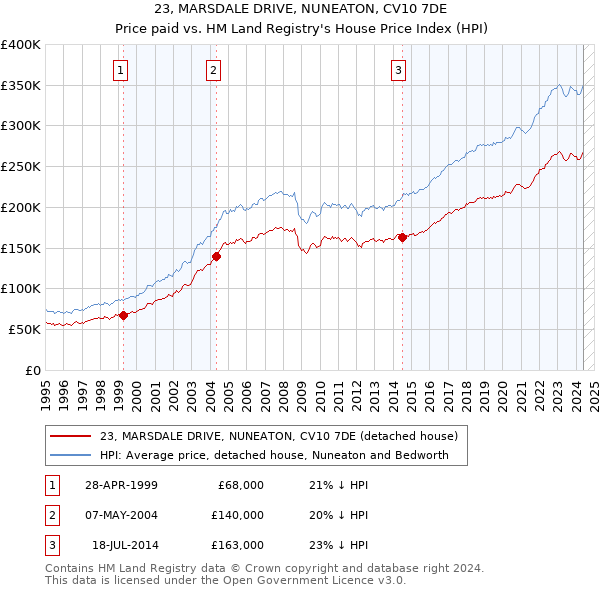 23, MARSDALE DRIVE, NUNEATON, CV10 7DE: Price paid vs HM Land Registry's House Price Index