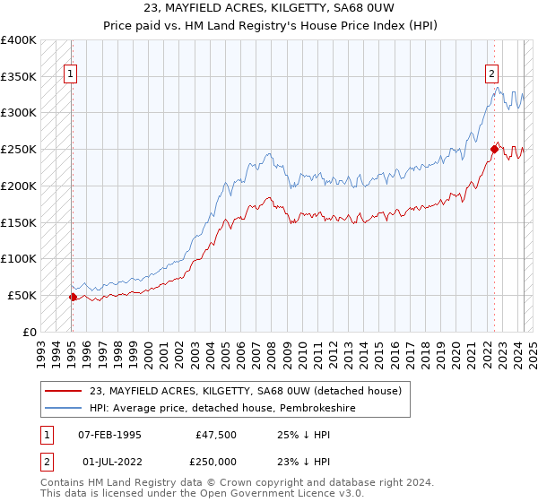 23, MAYFIELD ACRES, KILGETTY, SA68 0UW: Price paid vs HM Land Registry's House Price Index