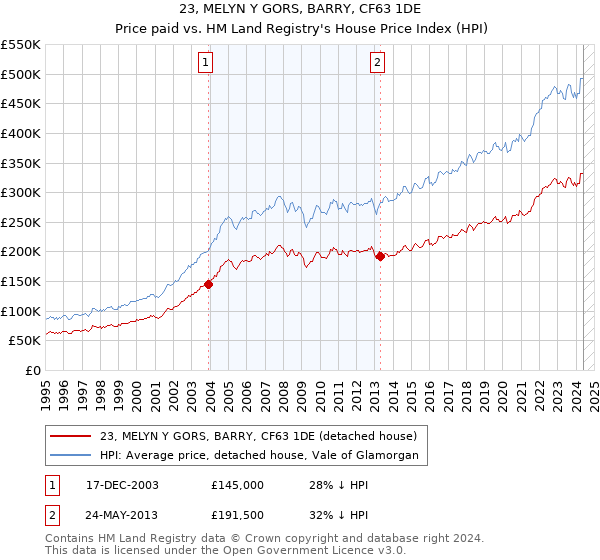 23, MELYN Y GORS, BARRY, CF63 1DE: Price paid vs HM Land Registry's House Price Index