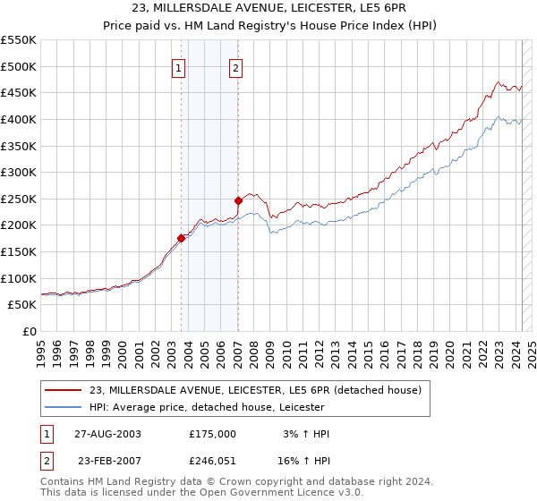 23, MILLERSDALE AVENUE, LEICESTER, LE5 6PR: Price paid vs HM Land Registry's House Price Index