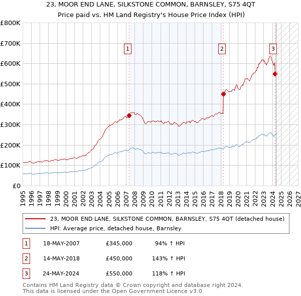 23, MOOR END LANE, SILKSTONE COMMON, BARNSLEY, S75 4QT: Price paid vs HM Land Registry's House Price Index