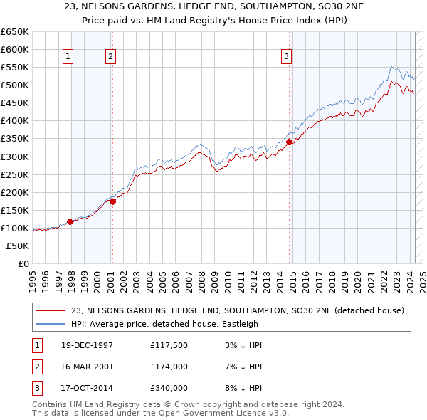 23, NELSONS GARDENS, HEDGE END, SOUTHAMPTON, SO30 2NE: Price paid vs HM Land Registry's House Price Index