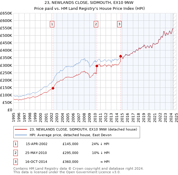 23, NEWLANDS CLOSE, SIDMOUTH, EX10 9NW: Price paid vs HM Land Registry's House Price Index