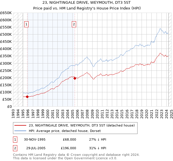 23, NIGHTINGALE DRIVE, WEYMOUTH, DT3 5ST: Price paid vs HM Land Registry's House Price Index