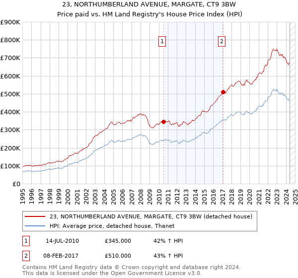 23, NORTHUMBERLAND AVENUE, MARGATE, CT9 3BW: Price paid vs HM Land Registry's House Price Index