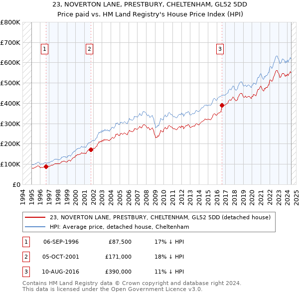 23, NOVERTON LANE, PRESTBURY, CHELTENHAM, GL52 5DD: Price paid vs HM Land Registry's House Price Index