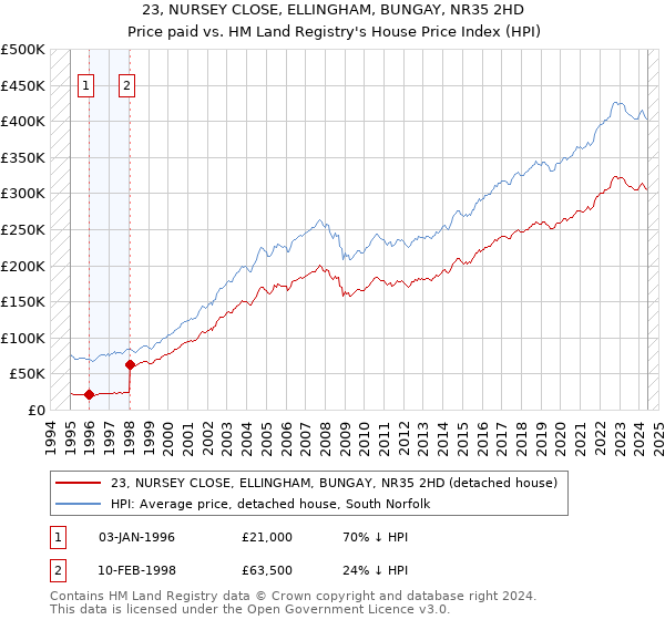 23, NURSEY CLOSE, ELLINGHAM, BUNGAY, NR35 2HD: Price paid vs HM Land Registry's House Price Index