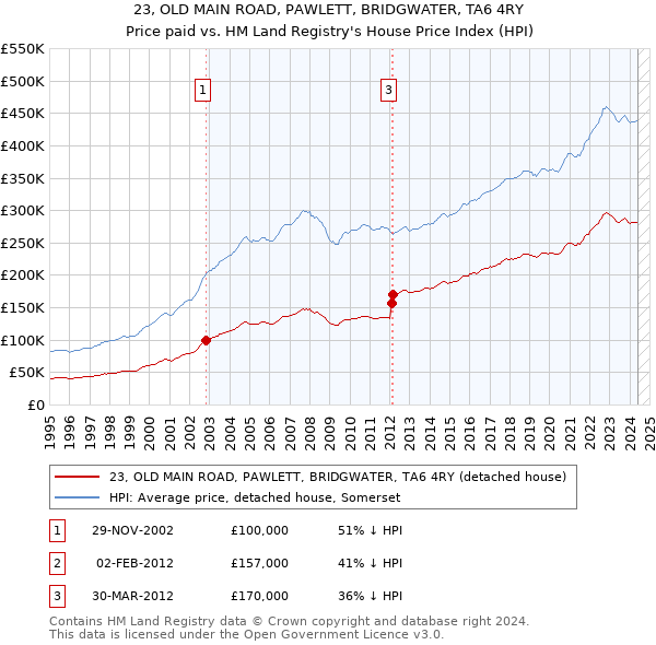 23, OLD MAIN ROAD, PAWLETT, BRIDGWATER, TA6 4RY: Price paid vs HM Land Registry's House Price Index