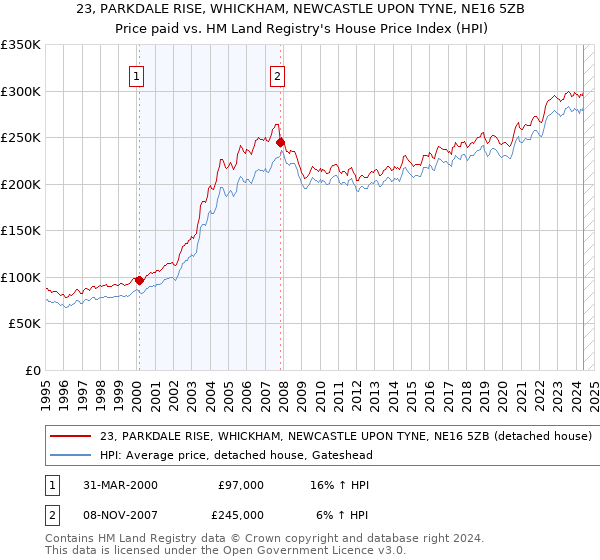 23, PARKDALE RISE, WHICKHAM, NEWCASTLE UPON TYNE, NE16 5ZB: Price paid vs HM Land Registry's House Price Index