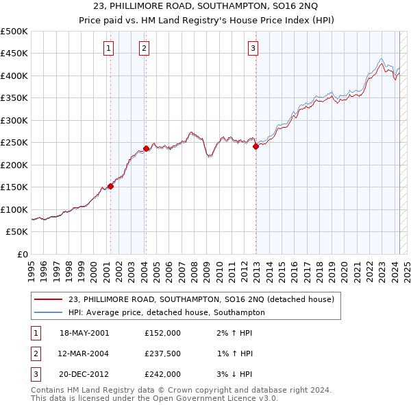 23, PHILLIMORE ROAD, SOUTHAMPTON, SO16 2NQ: Price paid vs HM Land Registry's House Price Index