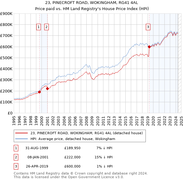 23, PINECROFT ROAD, WOKINGHAM, RG41 4AL: Price paid vs HM Land Registry's House Price Index