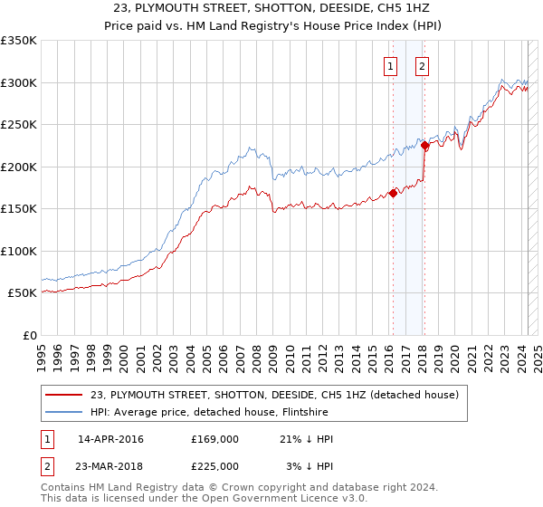 23, PLYMOUTH STREET, SHOTTON, DEESIDE, CH5 1HZ: Price paid vs HM Land Registry's House Price Index