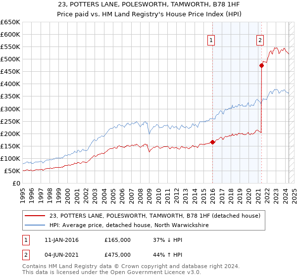 23, POTTERS LANE, POLESWORTH, TAMWORTH, B78 1HF: Price paid vs HM Land Registry's House Price Index