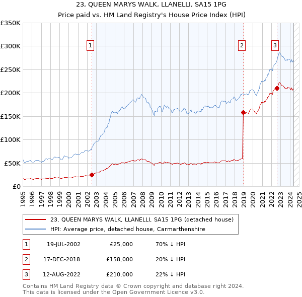 23, QUEEN MARYS WALK, LLANELLI, SA15 1PG: Price paid vs HM Land Registry's House Price Index