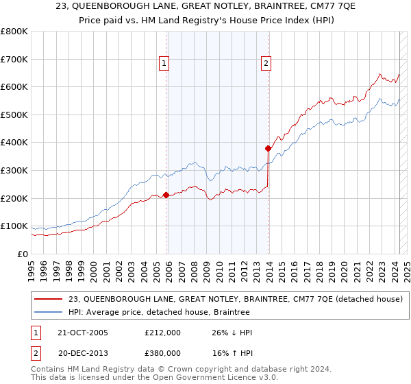 23, QUEENBOROUGH LANE, GREAT NOTLEY, BRAINTREE, CM77 7QE: Price paid vs HM Land Registry's House Price Index