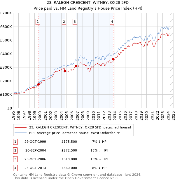 23, RALEGH CRESCENT, WITNEY, OX28 5FD: Price paid vs HM Land Registry's House Price Index