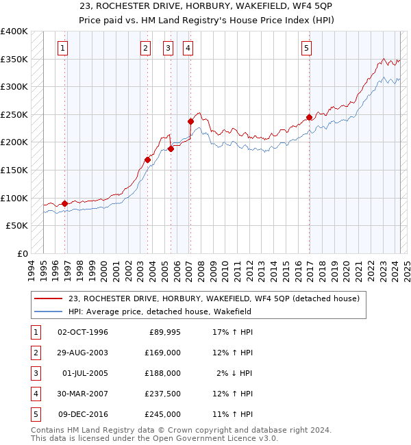 23, ROCHESTER DRIVE, HORBURY, WAKEFIELD, WF4 5QP: Price paid vs HM Land Registry's House Price Index