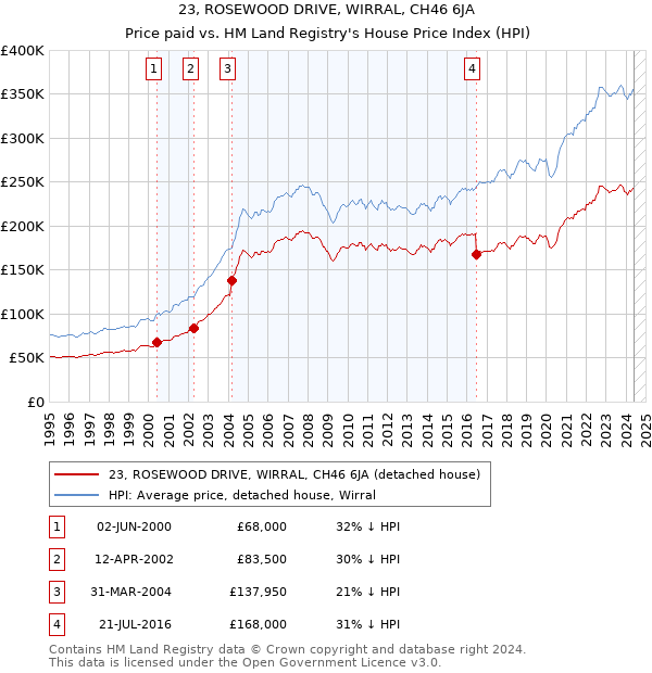 23, ROSEWOOD DRIVE, WIRRAL, CH46 6JA: Price paid vs HM Land Registry's House Price Index