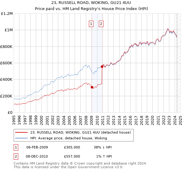 23, RUSSELL ROAD, WOKING, GU21 4UU: Price paid vs HM Land Registry's House Price Index