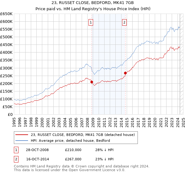 23, RUSSET CLOSE, BEDFORD, MK41 7GB: Price paid vs HM Land Registry's House Price Index