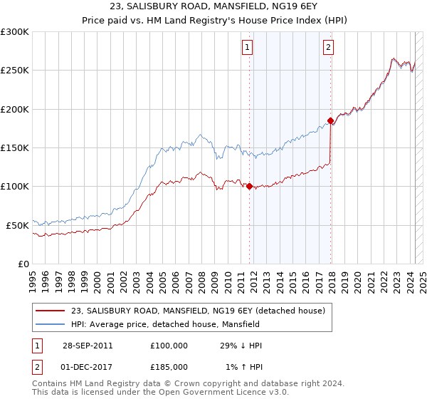 23, SALISBURY ROAD, MANSFIELD, NG19 6EY: Price paid vs HM Land Registry's House Price Index