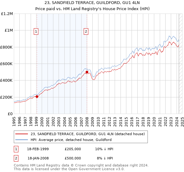 23, SANDFIELD TERRACE, GUILDFORD, GU1 4LN: Price paid vs HM Land Registry's House Price Index