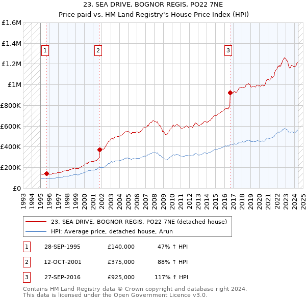 23, SEA DRIVE, BOGNOR REGIS, PO22 7NE: Price paid vs HM Land Registry's House Price Index