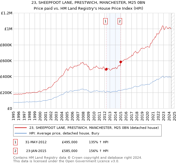 23, SHEEPFOOT LANE, PRESTWICH, MANCHESTER, M25 0BN: Price paid vs HM Land Registry's House Price Index