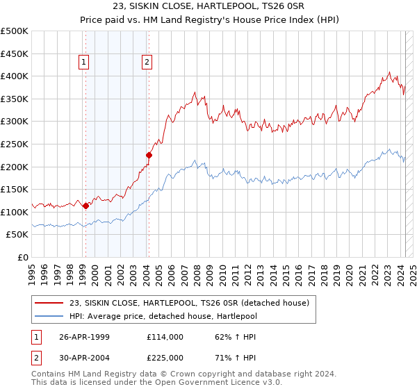 23, SISKIN CLOSE, HARTLEPOOL, TS26 0SR: Price paid vs HM Land Registry's House Price Index