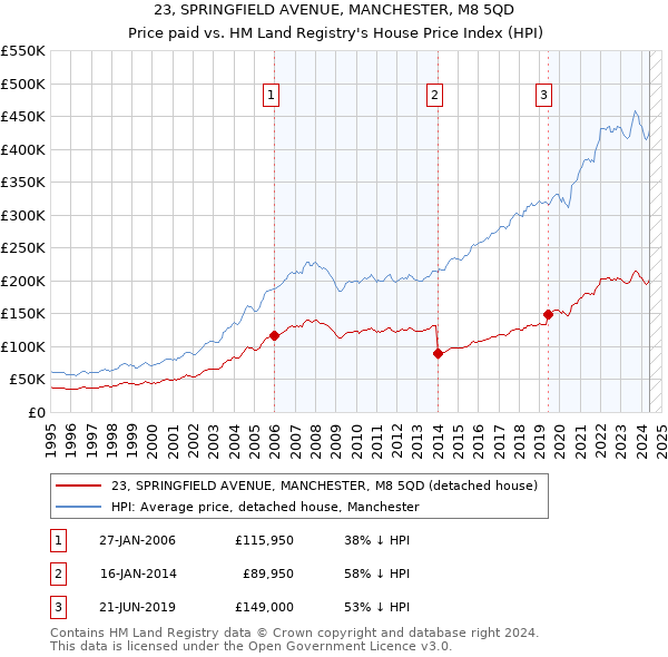 23, SPRINGFIELD AVENUE, MANCHESTER, M8 5QD: Price paid vs HM Land Registry's House Price Index