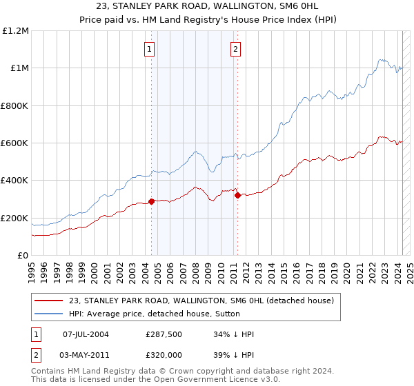 23, STANLEY PARK ROAD, WALLINGTON, SM6 0HL: Price paid vs HM Land Registry's House Price Index