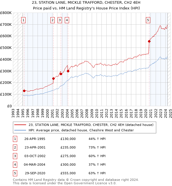 23, STATION LANE, MICKLE TRAFFORD, CHESTER, CH2 4EH: Price paid vs HM Land Registry's House Price Index