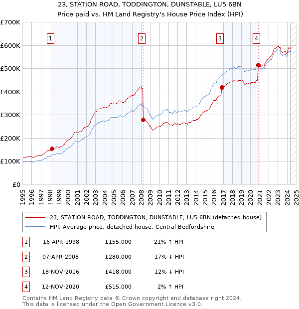 23, STATION ROAD, TODDINGTON, DUNSTABLE, LU5 6BN: Price paid vs HM Land Registry's House Price Index